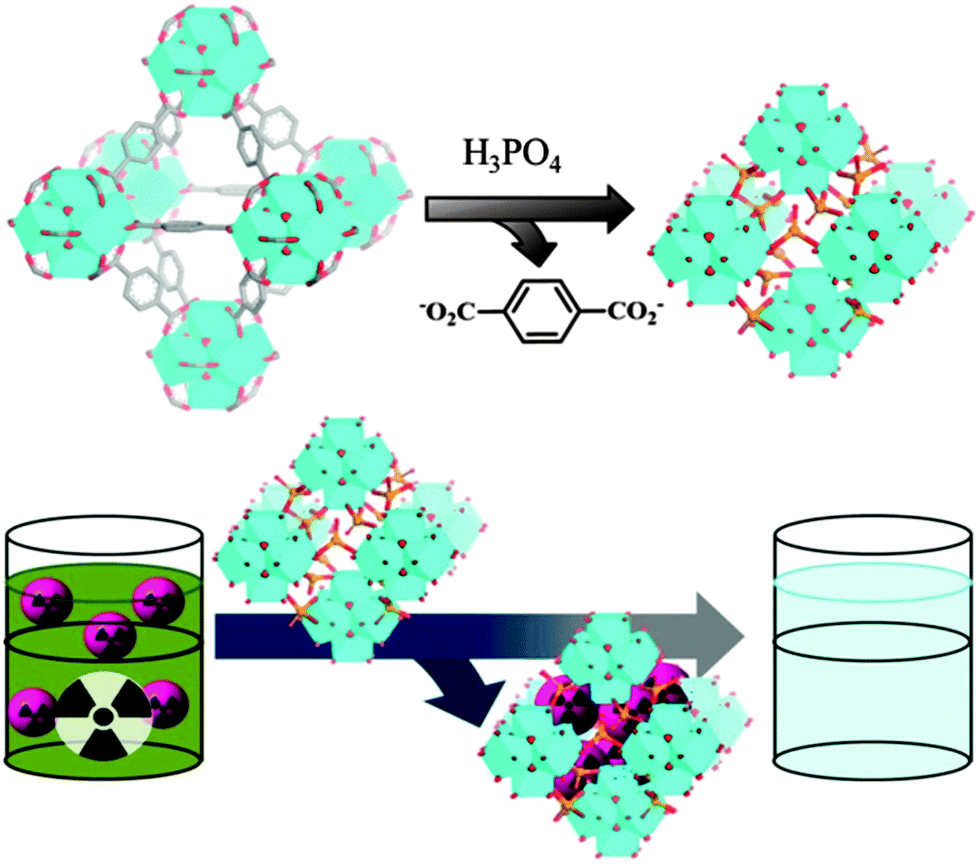 Zr-based metal–organic frameworks: design, synthesis, structure, and  applications - Chemical Society Reviews (RSC Publishing)  DOI:10.1039/C5CS00837A