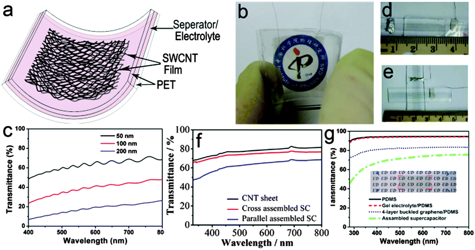 Unconventional supercapacitors from nanocarbon-based