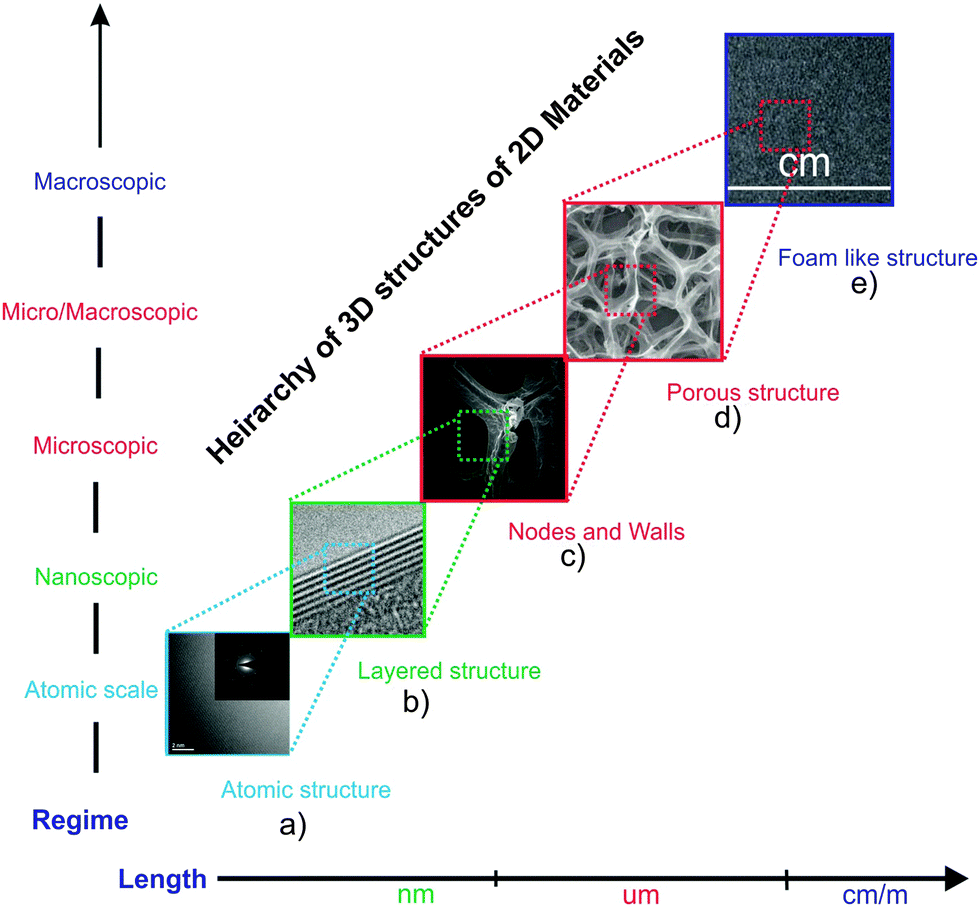 Three-dimensional macro-structures of two-dimensional Three-dimensional macro-structures of two-dimensional