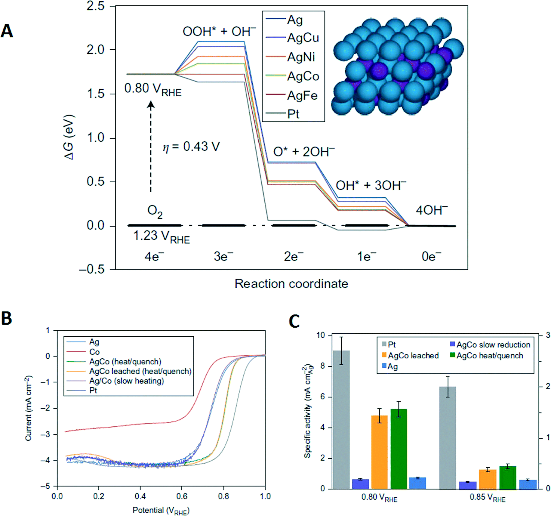 Pt-free silver nanoalloy electrocatalysts for oxygen