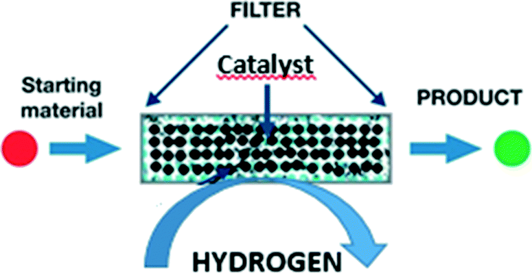 Insights Into The Activity Selectivity And Stability Of Heterogeneous Catalysts In The Continuous Flow Hydroconversion Of Furfural Catalysis Science Technology Rsc Publishing Doi 10 1039 C6cy00249h