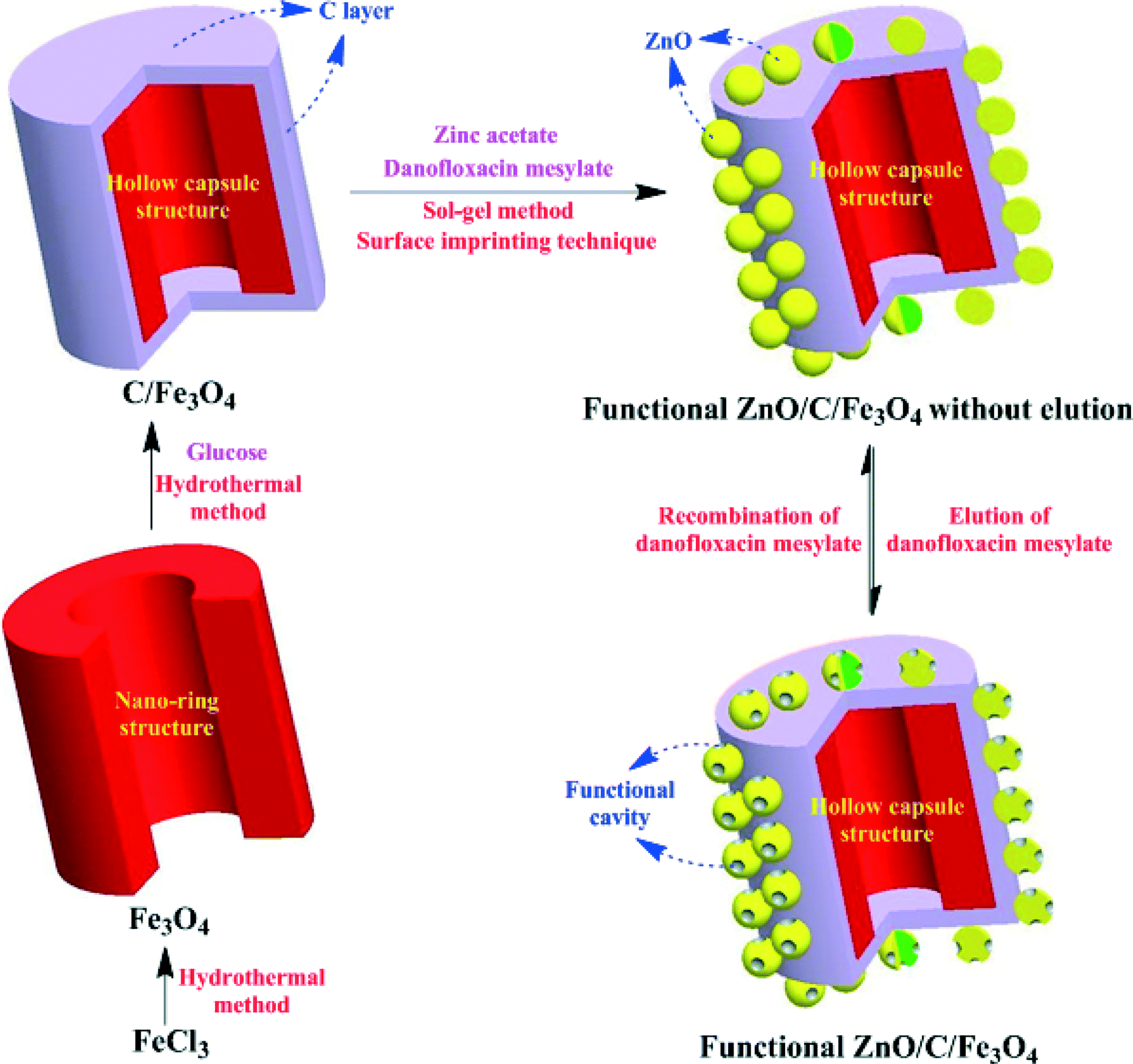 A novel hollow capsule-like recyclable functional ZnO/C/Fe 3 O 4 