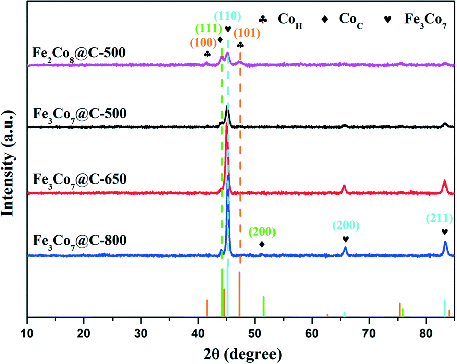 Graphene Encapsulated Fe X Co Y Nanocages Derived From Metal Organic Frameworks As Efficient Activators For Peroxymonosulfate Catalysis Science Technology Rsc Publishing Doi 10 1039 C6cyh