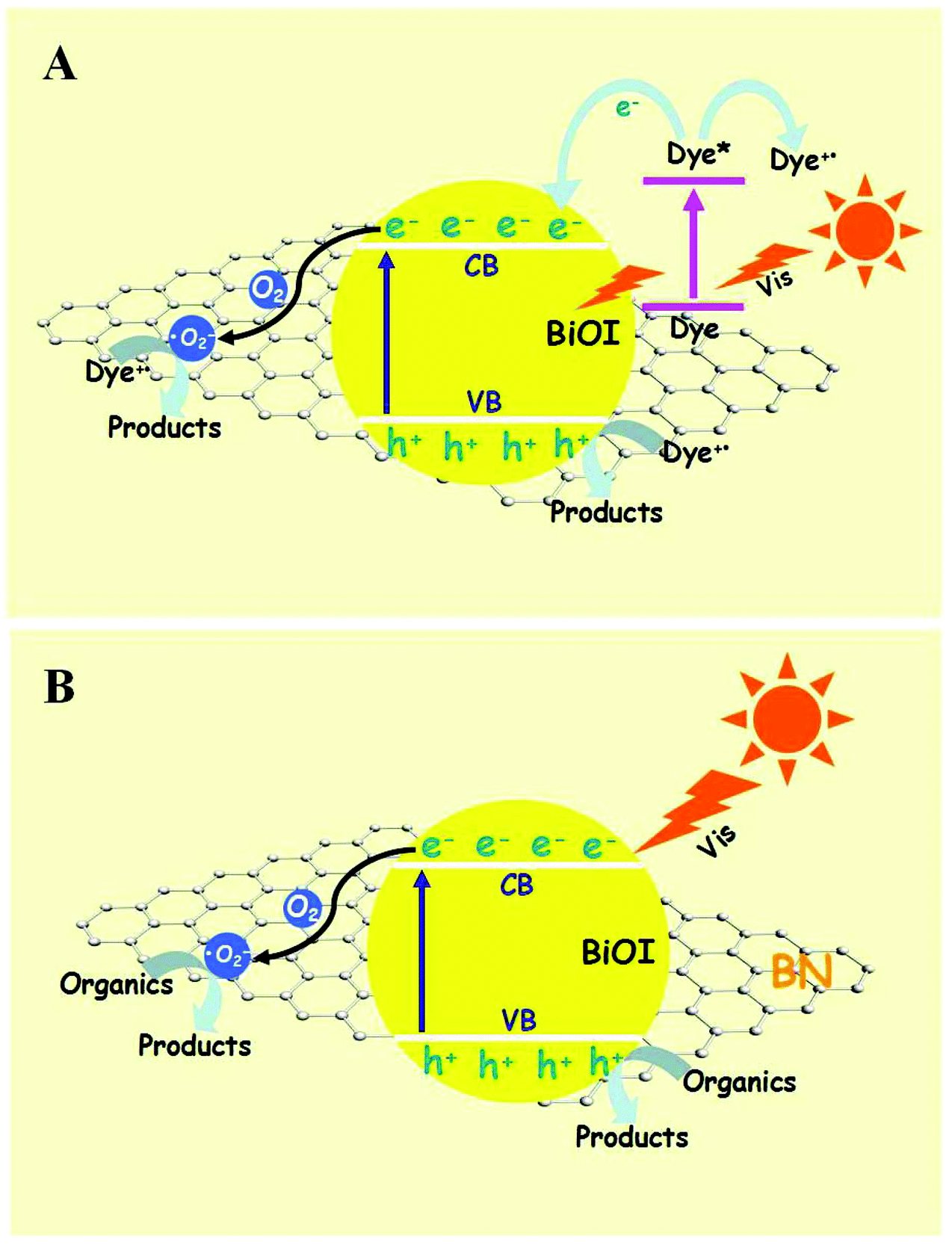 Graphene-analogue BN-modified microspherical BiOI