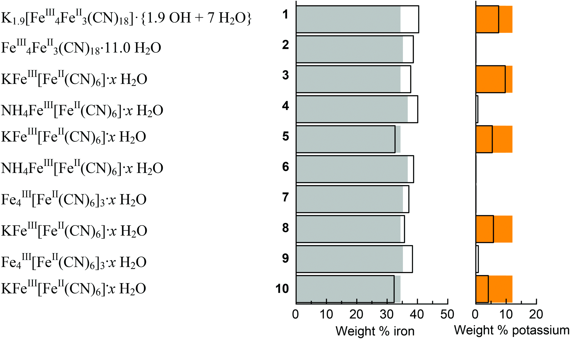 Characterization And Utilization Of Prussian Blue And Its Pigments Dalton Transactions Rsc Publishing Doi 10 1039 C6dtb