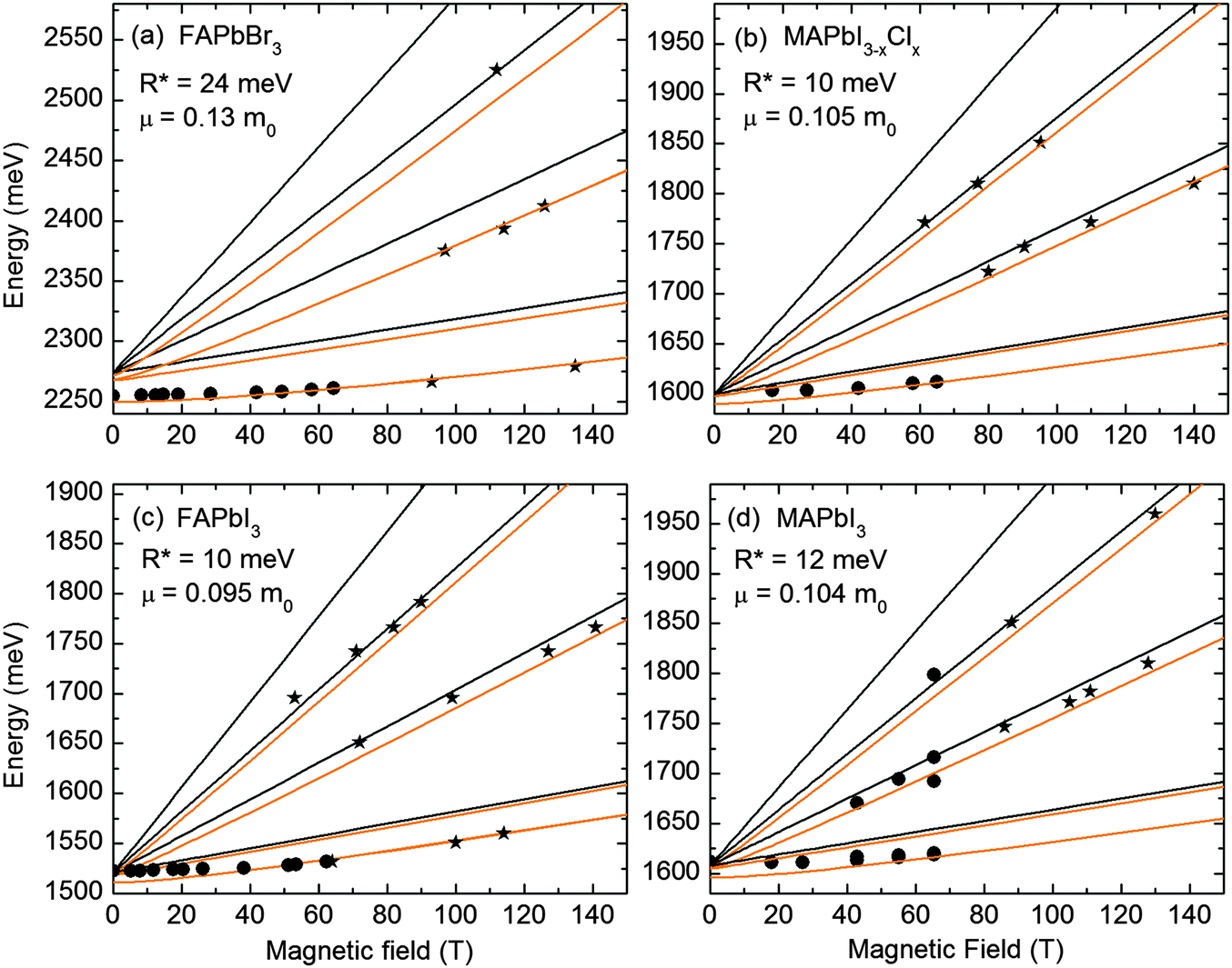 Determination of the exciton binding energy and effective masses for  methylammonium and formamidinium lead tri-halide perovskite semiconductors  - Energy & Environmental Science (RSC Publishing) DOI:10.1039/C5EE03435C