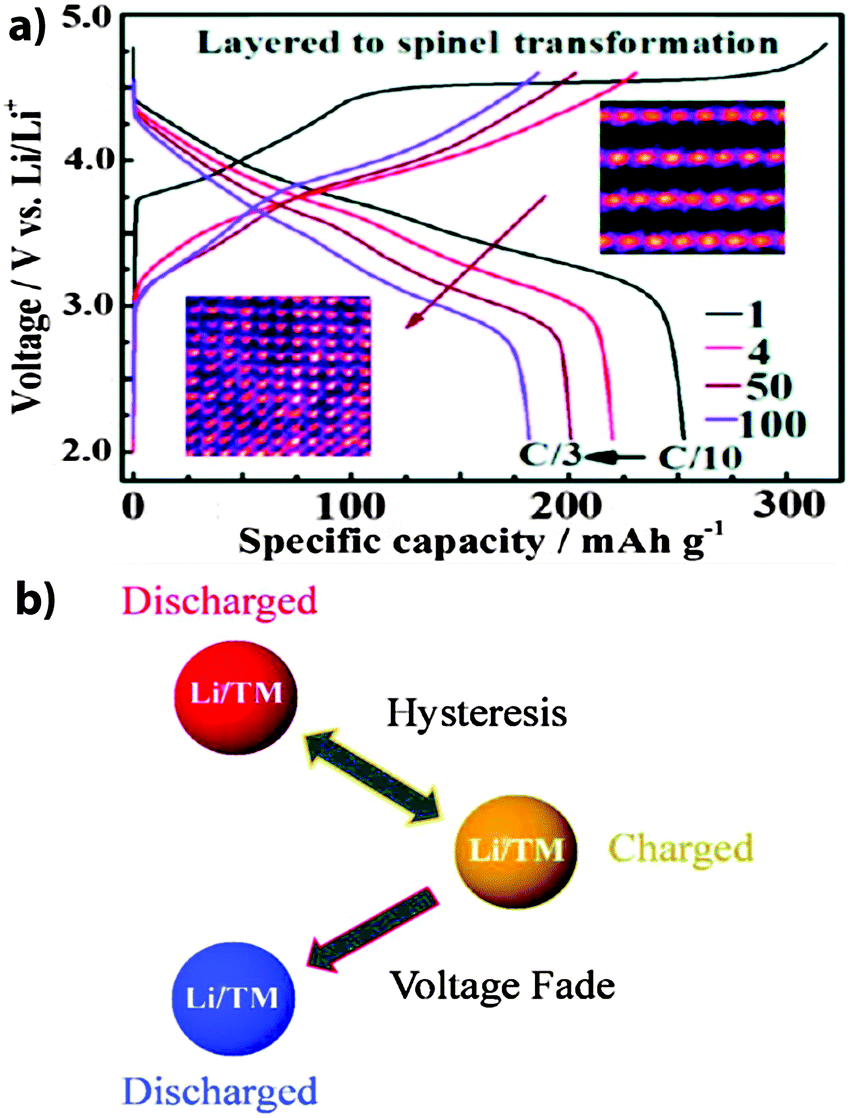 Performance and design considerations for lithium excess Performance and design considerations for lithium excess