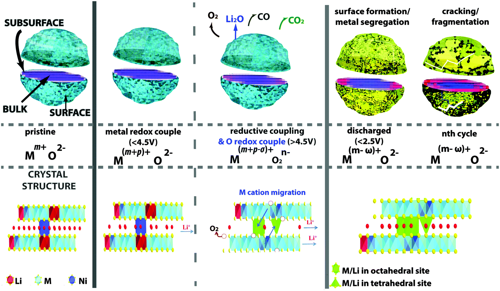 Performance and design considerations for lithium excess