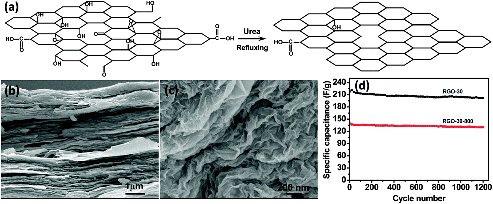 Functionalization of chemically derived graphene for