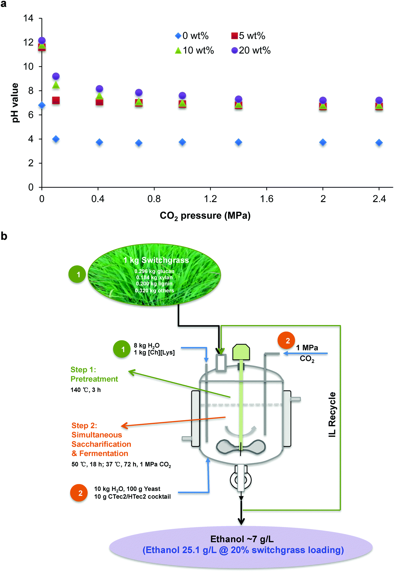 CO 2 enabled process integration for the production of cellulosic ethanol  using bionic liquids - Energy & Environmental Science (RSC Publishing)  DOI:10.1039/C6EE00913A