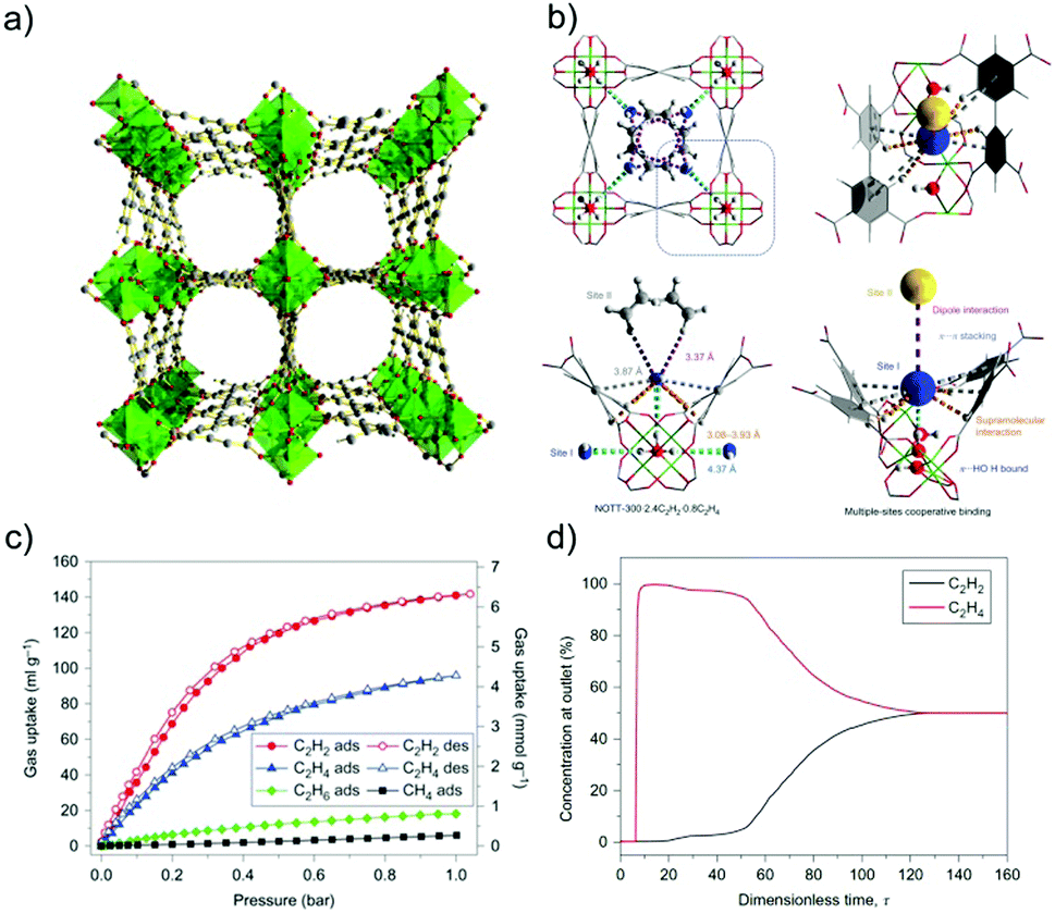 Potential of microporous metal–organic frameworks for separation 