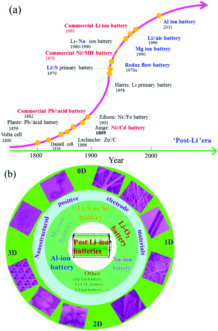 Nanostructured Positive Electrode Materials For Post Lithium Ion Batteries Energy Environmental Science Rsc Publishing Doi 10 1039 C6ee02070d
