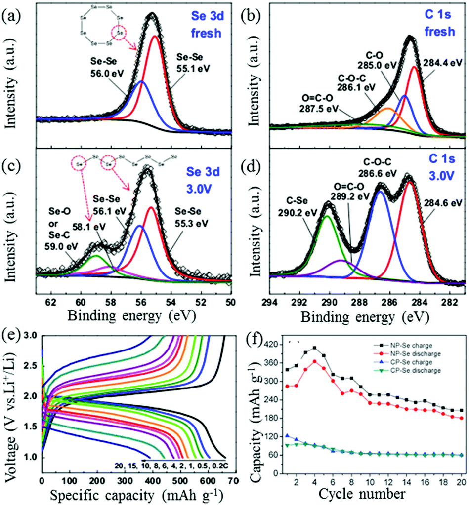 Nanostructured Positive Electrode Materials For Post Lithium Ion Batteries Energy Environmental Science Rsc Publishing Doi 10 1039 C6ee02070d