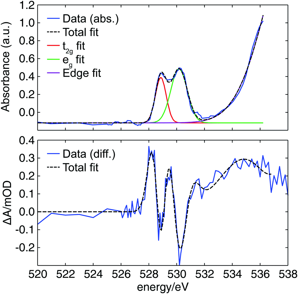 Electronic and nuclear contributions to time-resolved Electronic and nuclear contributions to time-resolved