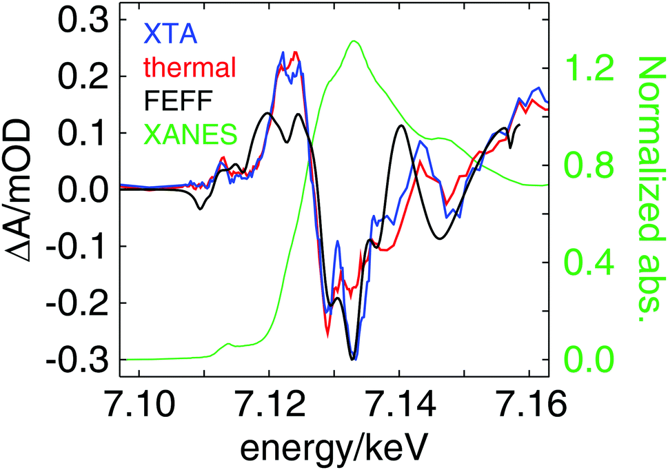 Electronic and nuclear contributions to time-resolved Electronic and nuclear contributions to time-resolved