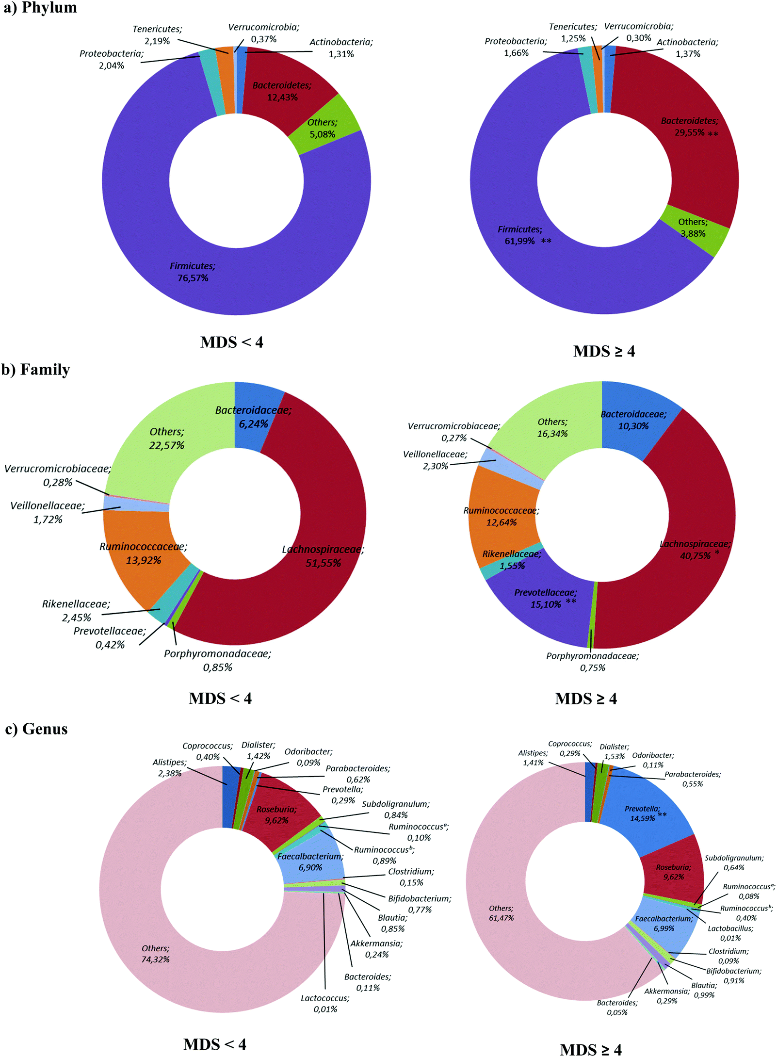 Mediterranean diet and faecal microbiota: a transversal study - Food &  Function (RSC Publishing) DOI:10.1039/C6FO00105J