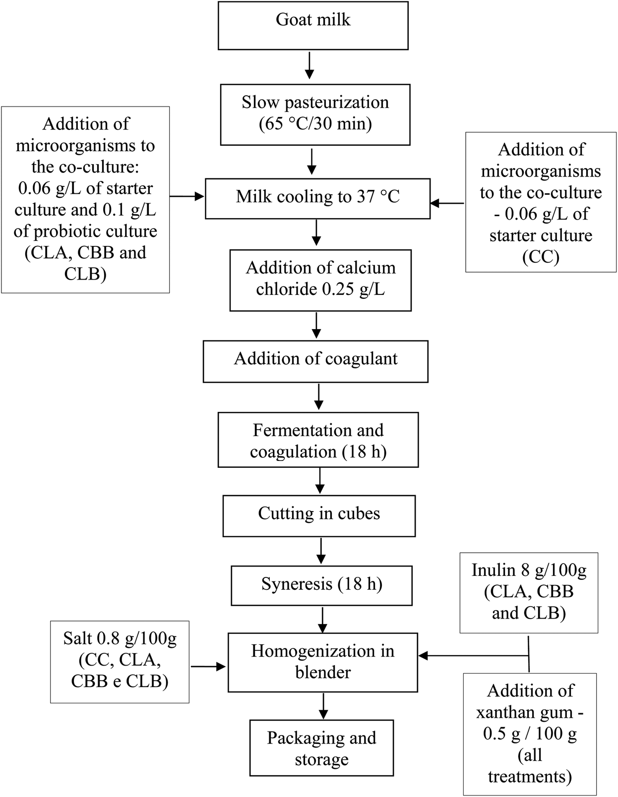 Influence Of The Addition Of Lactobacillus Acidophilus La 05 Bifidobacterium Animalis Subsp Lactis 12 And Inulin On The Technological Physicoche Food Function Rsc Publishing Doi 10 1039 C6fod