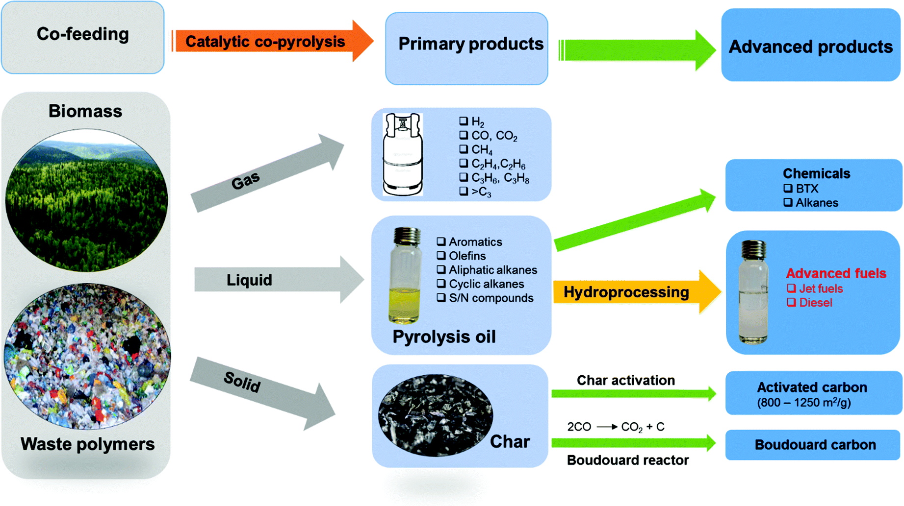 Catalytic Co Pyrolysis Of Lignocellulosic Biomass With Polymers A Critical Review Green Chemistry Rsc Publishing Doi 10 1039 C6gce