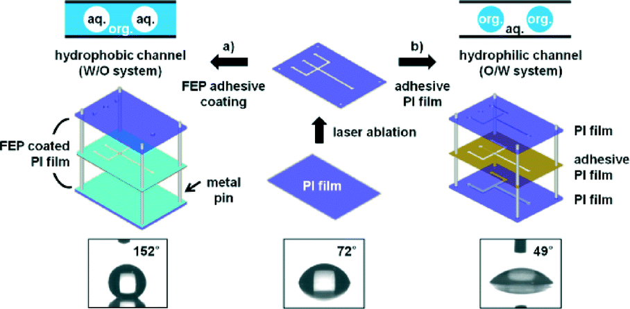 Bonding FEP Film: FEP Plasma etching or chemical etching