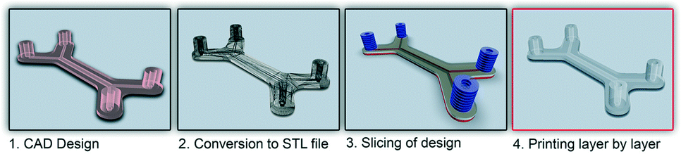 3D devices: enablers and barriers Lab on a Chip (RSC Publishing) DOI:10.1039/C6LC00284F