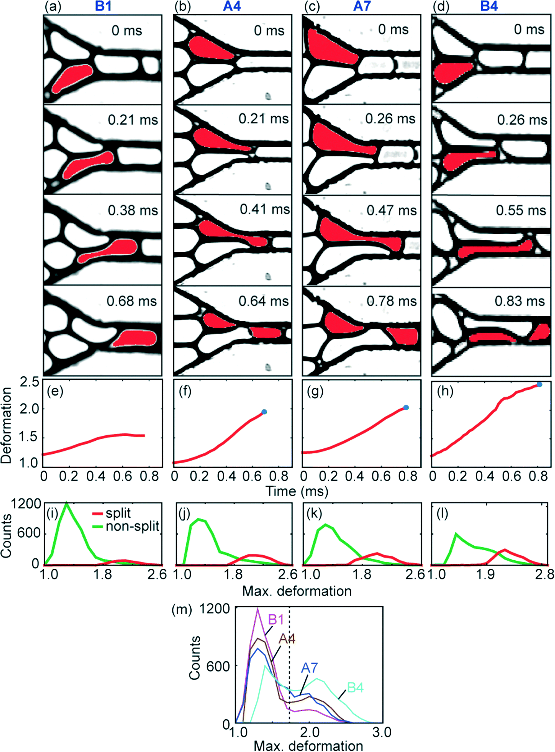 Effect of viscosity ratio and confinement on the droplet breakup