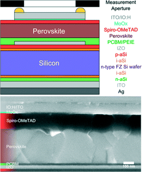 A road towards 25% efficiency and beyond: perovskite tandem solar cells ...