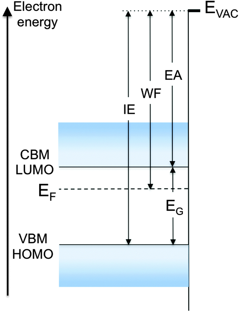 Fermi Level Work Function And Vacuum Level Materials Horizons Rsc Publishing Doi 10 1039 C5mh00160a