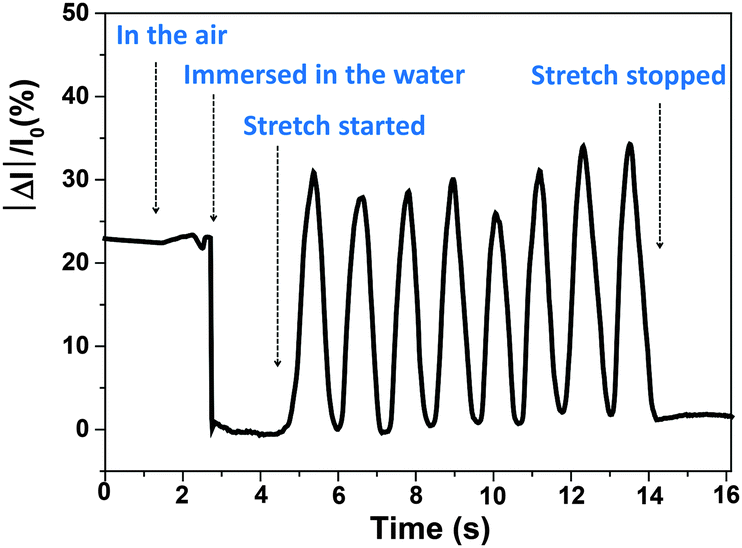 How Does Temperature Affect The Elasticity And Spring Constant Of A Rubber Band Physics Stack Exchange