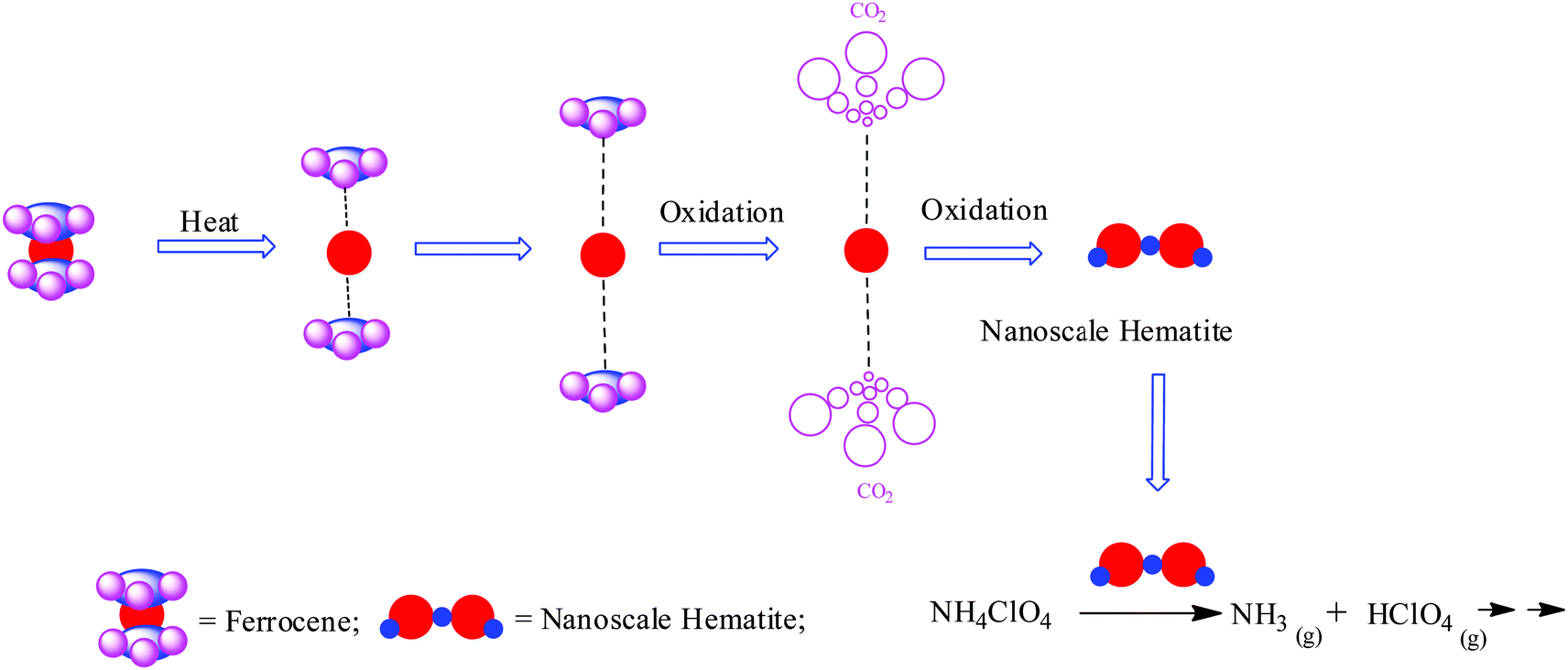 Evaluation of Mono and Bimetallic Ferrocene-Based 1,2,3-Triazolyl Compounds  as Burning Rate Catalysts for Solid Rocket Motor