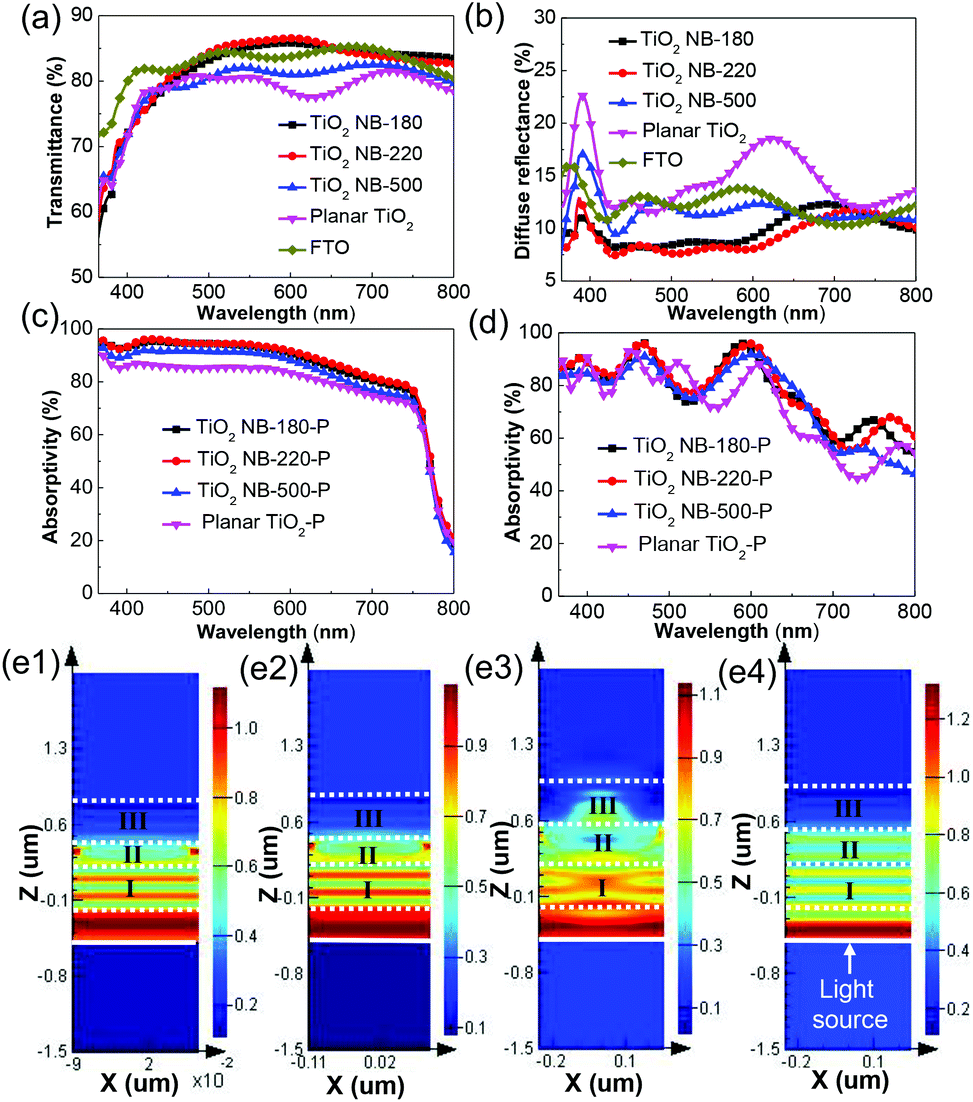 Designing nanobowl arrays of mesoporous TiO 2 as an Designing nanobowl arrays of mesoporous TiO 2 as an