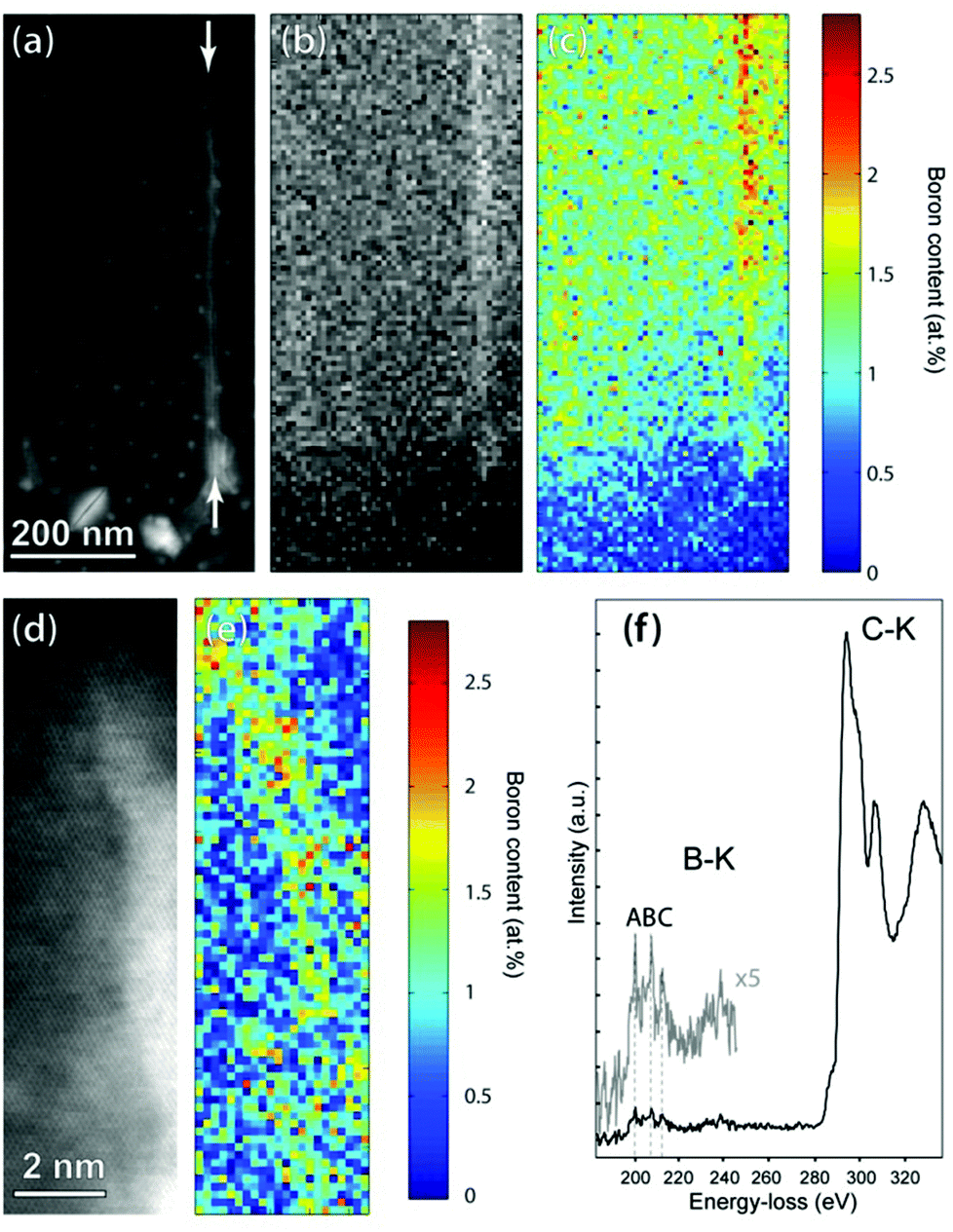 Direct imaging of boron segregation at dislocations in B:diamond  heteroepitaxial films - Nanoscale (RSC Publishing) DOI:10.1039/C5NR07535A