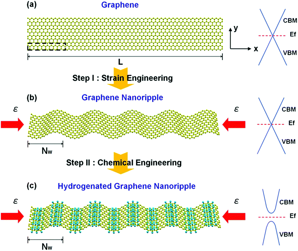 Strain engineering of graphene: a review - Nanoscale (RSC 