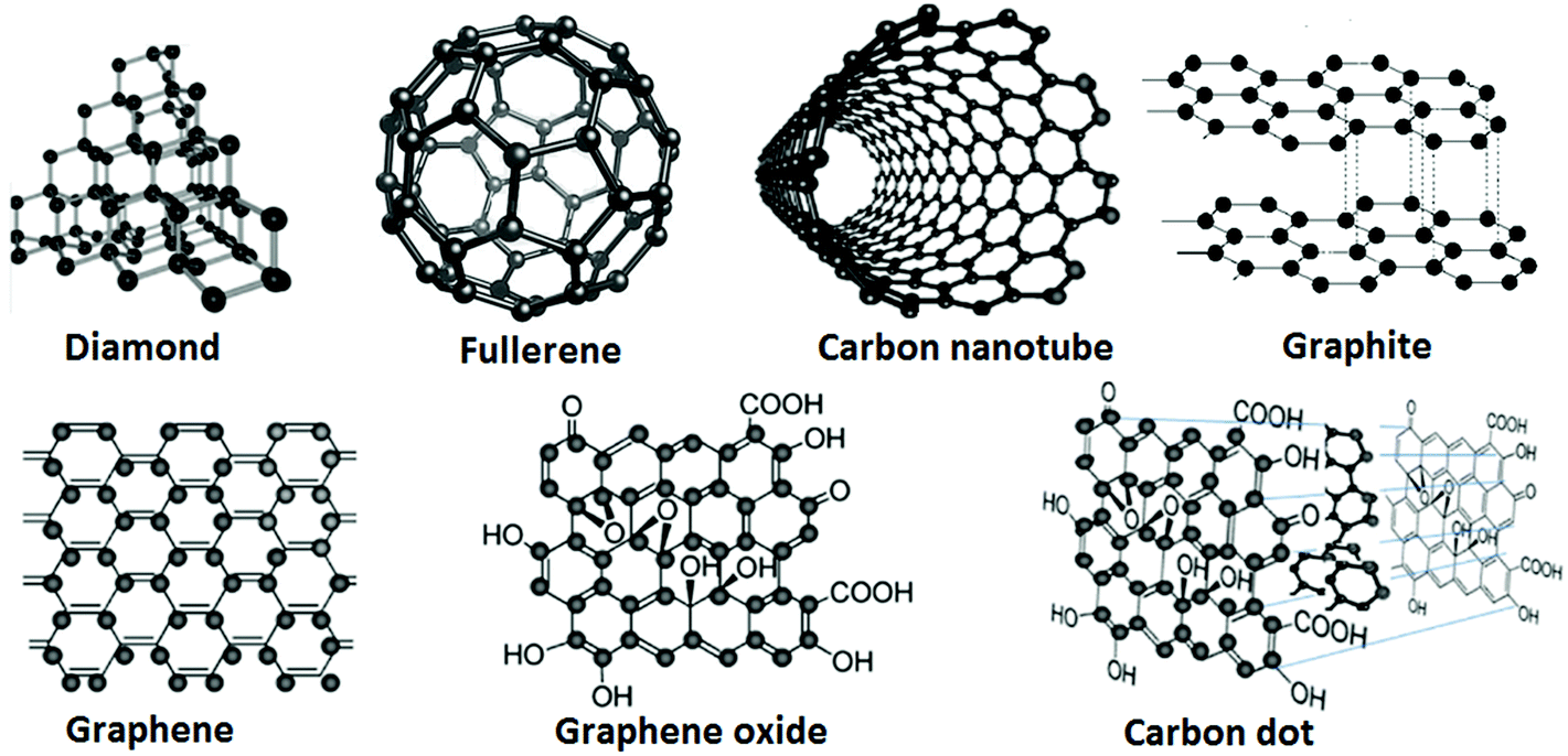 Фуллерен нанотрубки. Графен и фуллерен. Алмаз графит Графен фуллерен. Фуллерен нанотрубка. Фуллерен и нанотрубки.