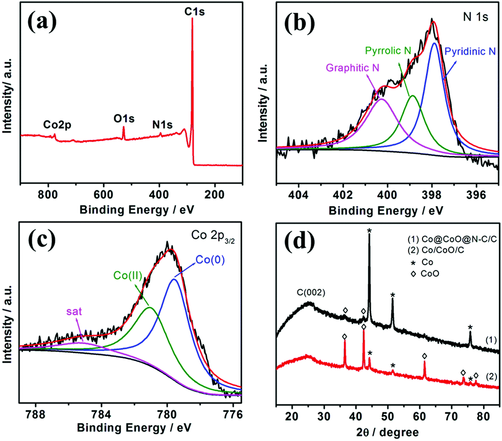 Supramolecular Gel Assisted Synthesis Of Double Shelled Co Coo N C C Nanoparticles With Synergistic Electrocatalytic Activity For The Oxygen Reduction Nanoscale Rsc Publishing Doi 10 1039 C5nrb