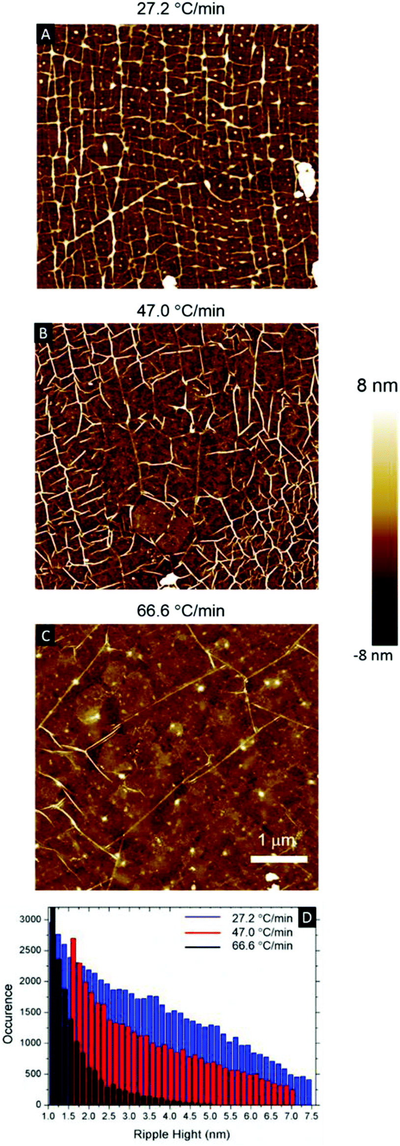 Controlling The Ripple Density And Heights A New Way To Improve The Electrical Performance Of Cvd Grown Graphene Nanoscale Rsc Publishing Doi 10 1039 C6nrf