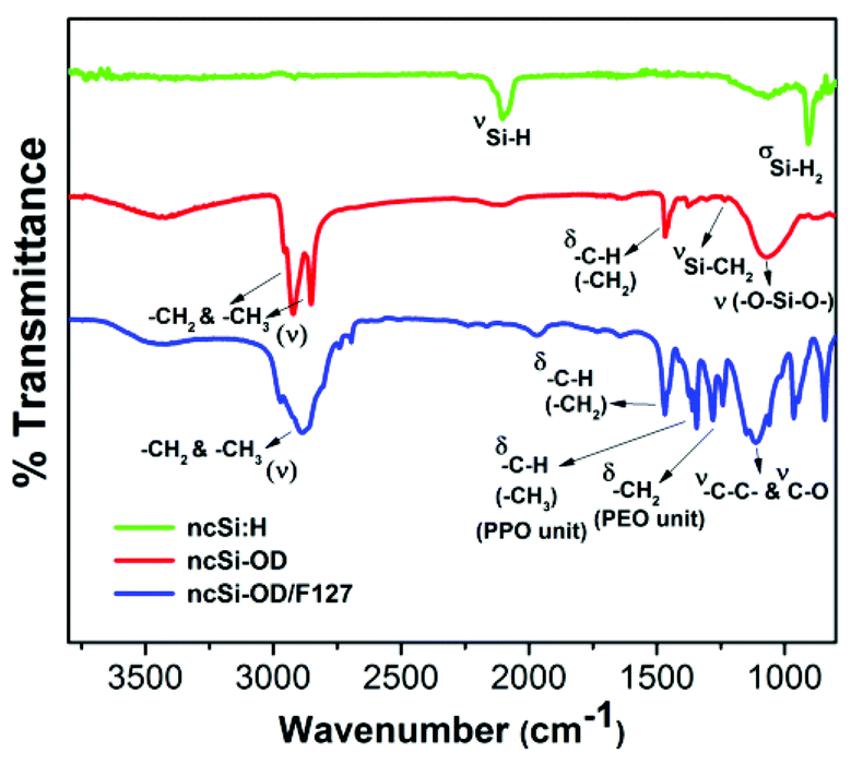 Functional double-shelled silicon nanocrystals for two-photon fluorescence  cell imaging: spectral evolution and tuning - Nanoscale (RSC Publishing)  DOI:10.1039/C6NR01437B