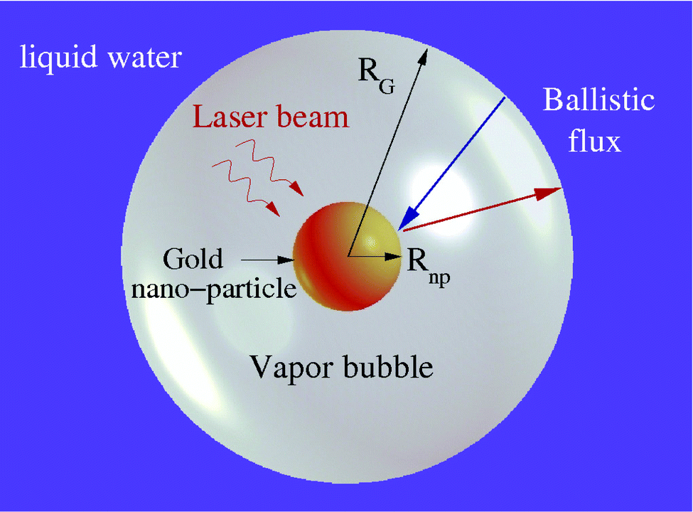 Ballistic heat transport in laser generated nano-bubbles - Nanoscale (RSC  Publishing) DOI:10.1039/C6NR02144A
