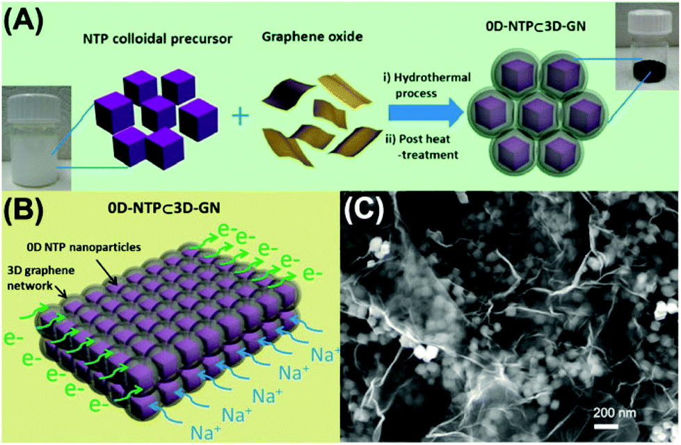 3D graphene-based hybrid materials: synthesis and applications in 