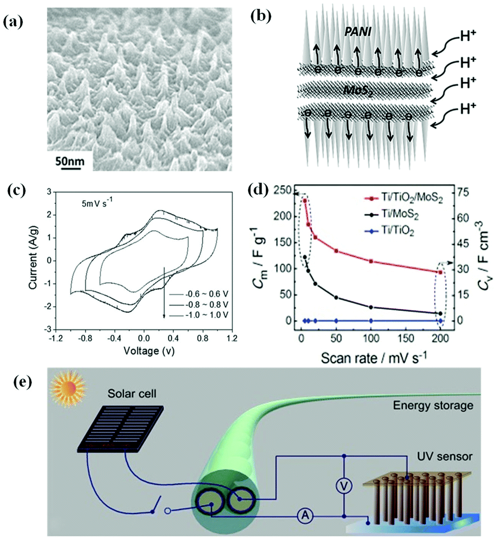 Fabrication of zero to three dimensional nanostructured