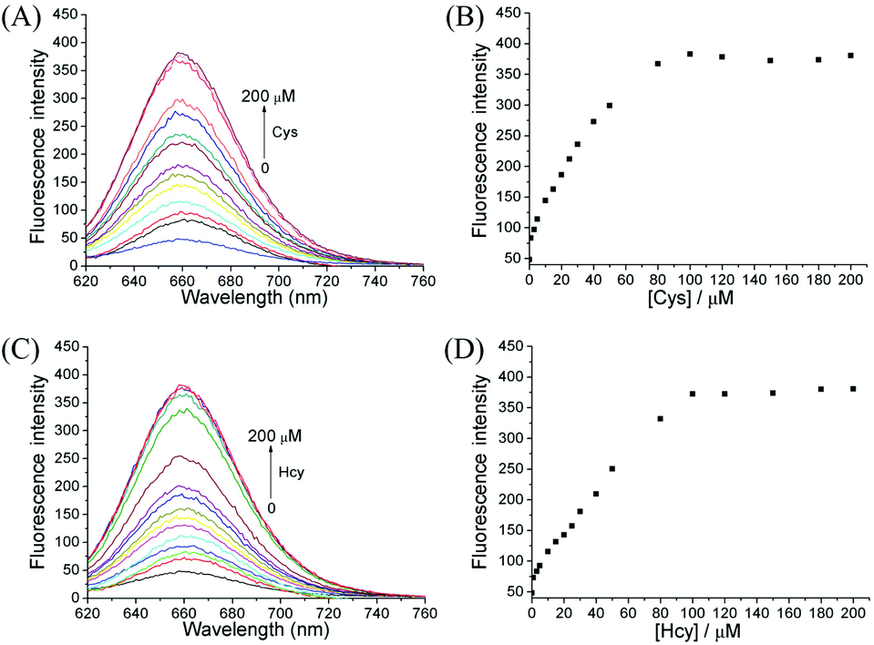 A) Fluorescence intensity of NMM at 608 nm in the presence of distinct