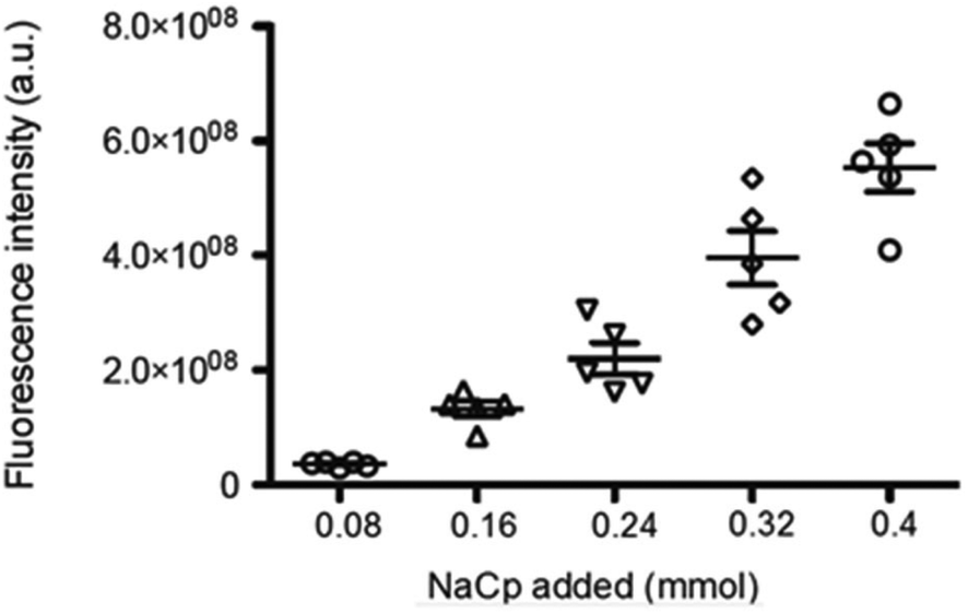 Click reactive microgels as a strategy towards chemically