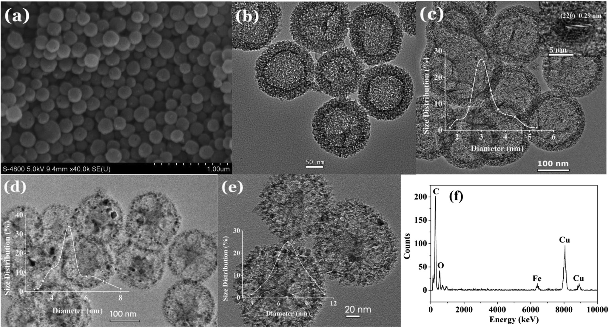 Efficient And Chemoselective Hydrogenation Of Nitroarenes By G Fe 2 O 3 Modified Hollow Mesoporous Carbon Microspheres Inorganic Chemistry Frontiers Rsc Publishing Doi 10 1039 C6qic
