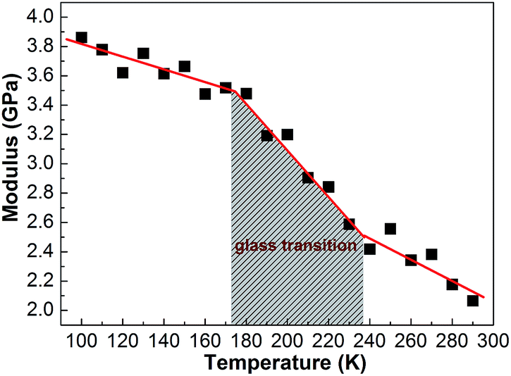 The glass transition temperature measurements of polyethylene: determined  by using molecular dynamic method - RSC Advances (RSC Publishing)  DOI:10.1039/C5RA21115H