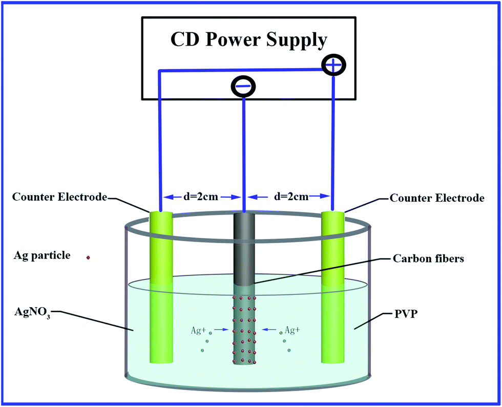 Controlled growth of silver nanoparticles on carbon fibers for ...