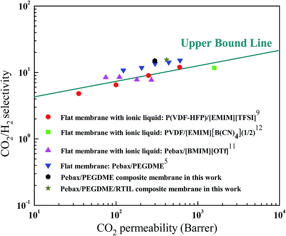 Improving CO 2 permeability of ceramic hollow fibre-supported composite membranes by blending an ionic liquid in the Pebax/PEGDME selective layer - RSC Advances (RSC Publishing) DOI:10.1039/C5RA22544B Improving CO 2 permeability of ceramic hollow fibre-supported composite membranes by blending an ionic liquid in the Pebax/PEGDME selective layer - RSC Advances (RSC Publishing) DOI:10.1039/C5RA22544B