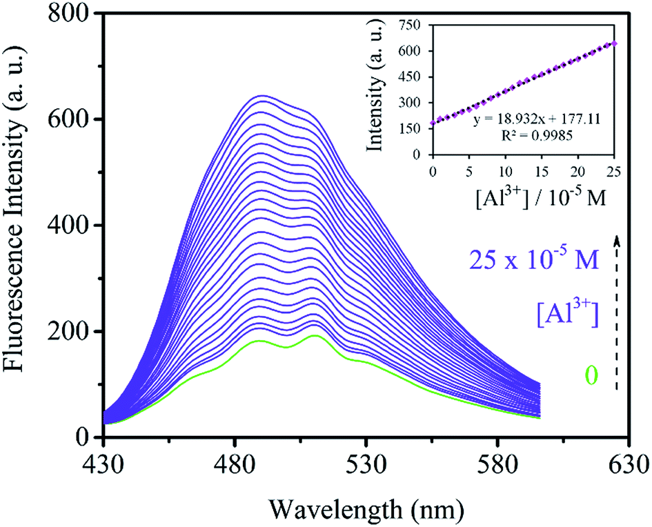 A Simple Nanoporous Silica Based Dual Mode Optical Sensor For Detection Of Multiple Analytes Fe 3 Al 3 And Cn In Water Mimicking Xor Logic Ga Rsc Advances Rsc Publishing Doi 10 1039 C5raa