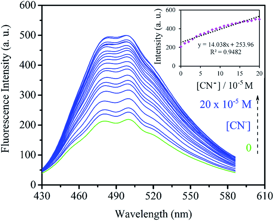 A Simple Nanoporous Silica Based Dual Mode Optical Sensor For Detection Of Multiple Analytes Fe 3 Al 3 And Cn In Water Mimicking Xor Logic Ga Rsc Advances Rsc Publishing Doi 10 1039 C5raa