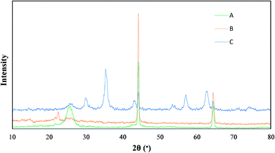 image file: c5ra23294e-f3.tif