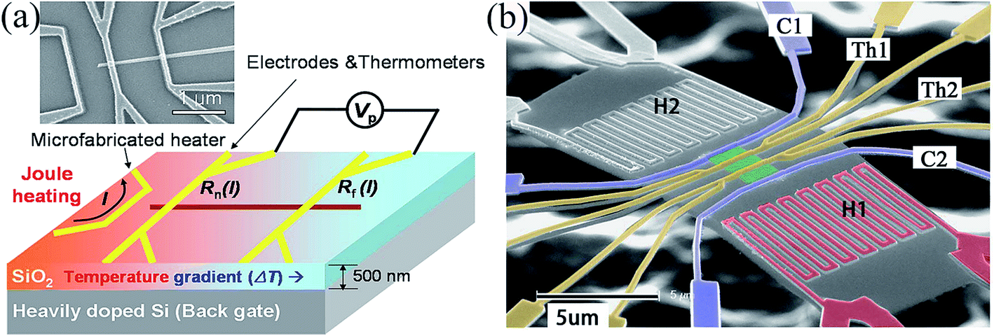 Measuring methods for thermoelectric properties of one-dimensional 