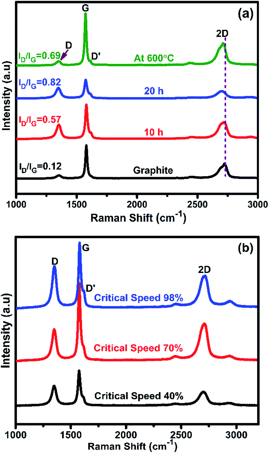Raman spectra plot of both ball milling and blundered graphene under